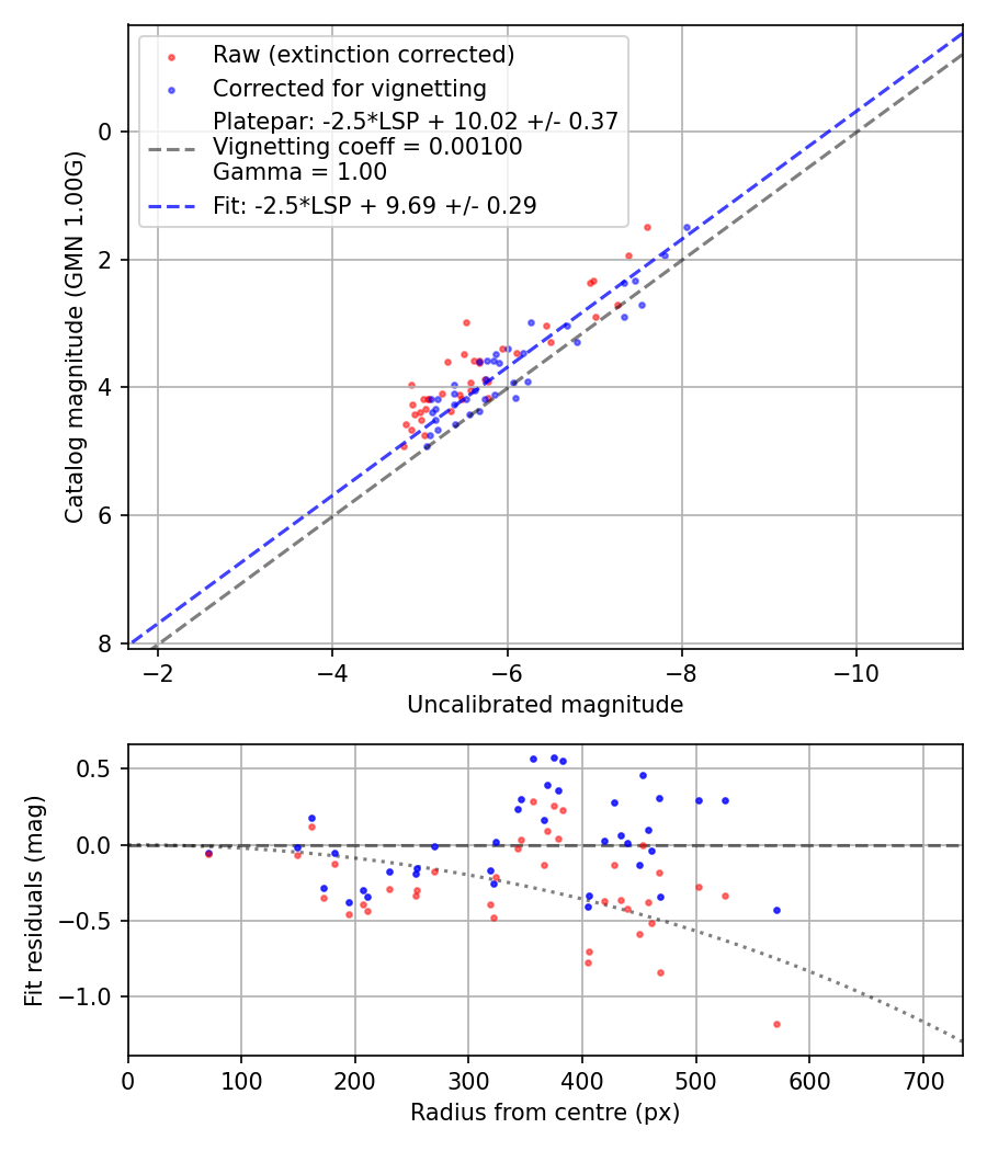 Photometry report