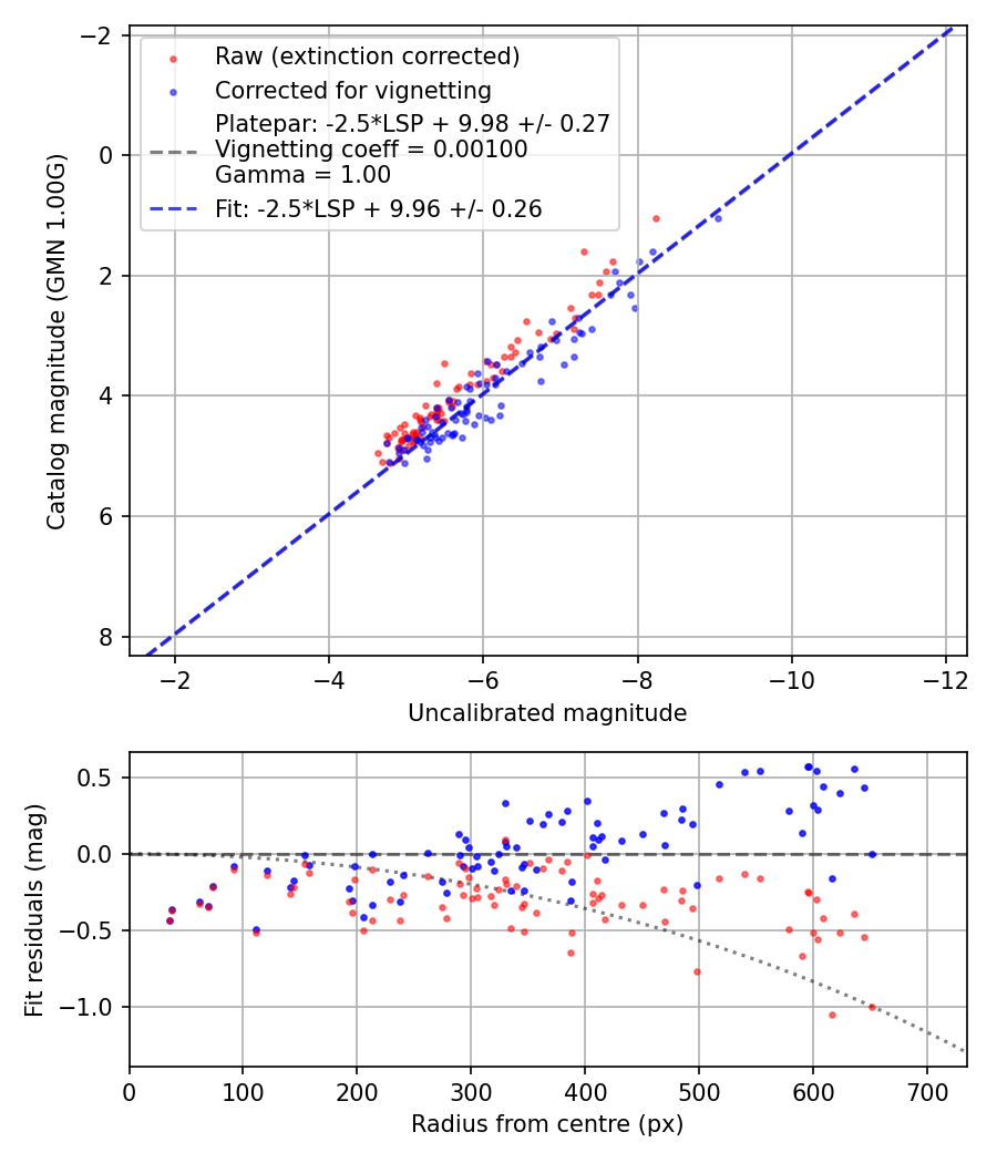 Photometry report