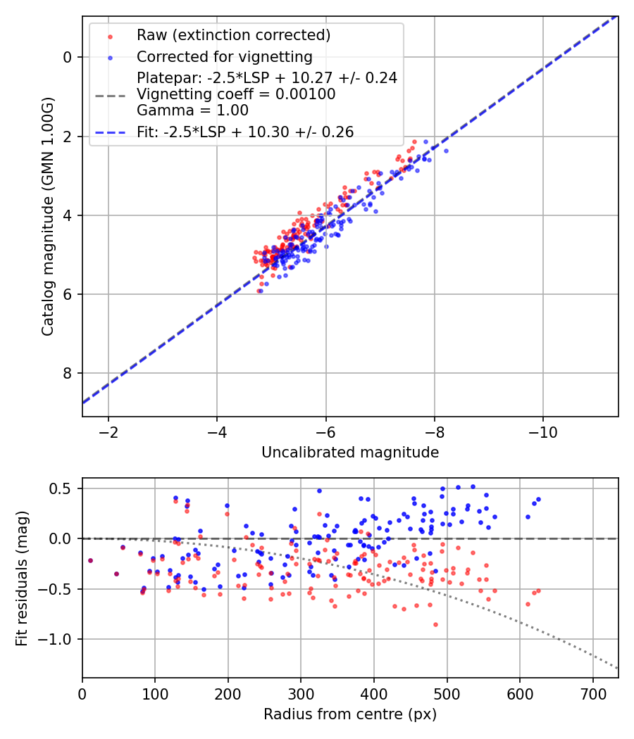 Photometry report