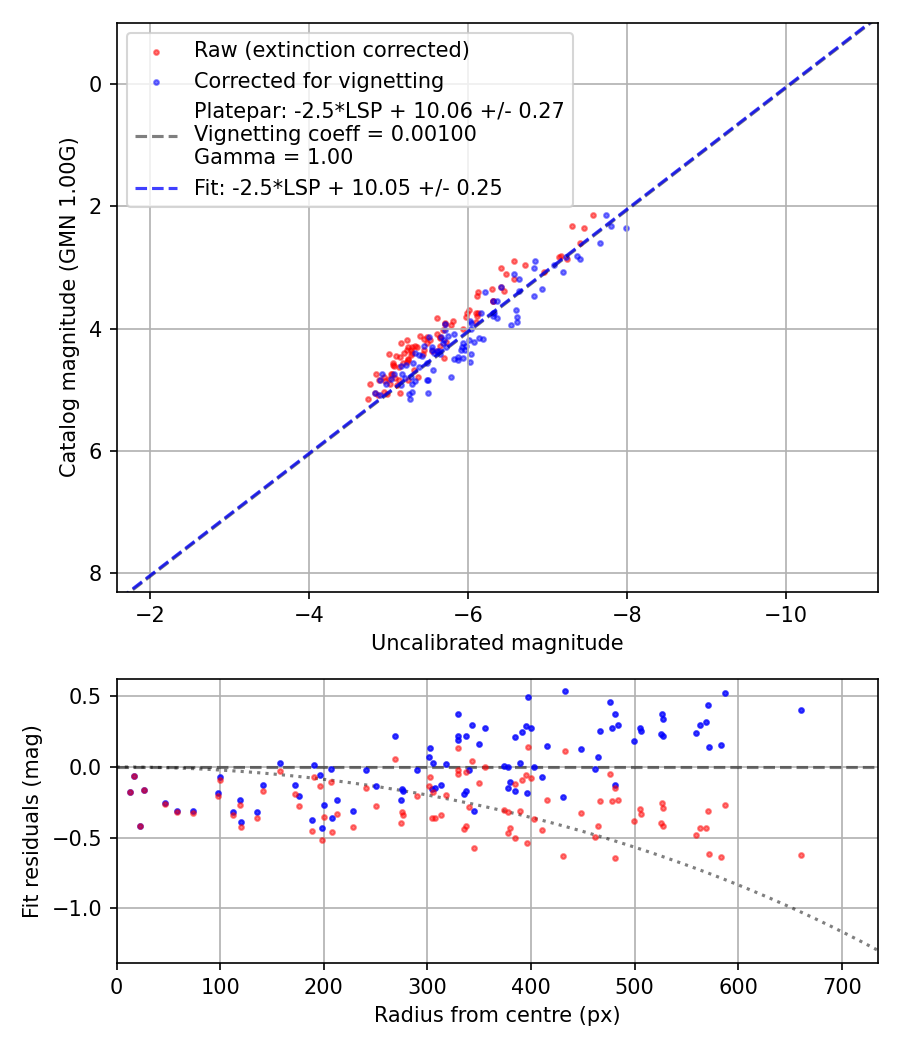 Photometry report