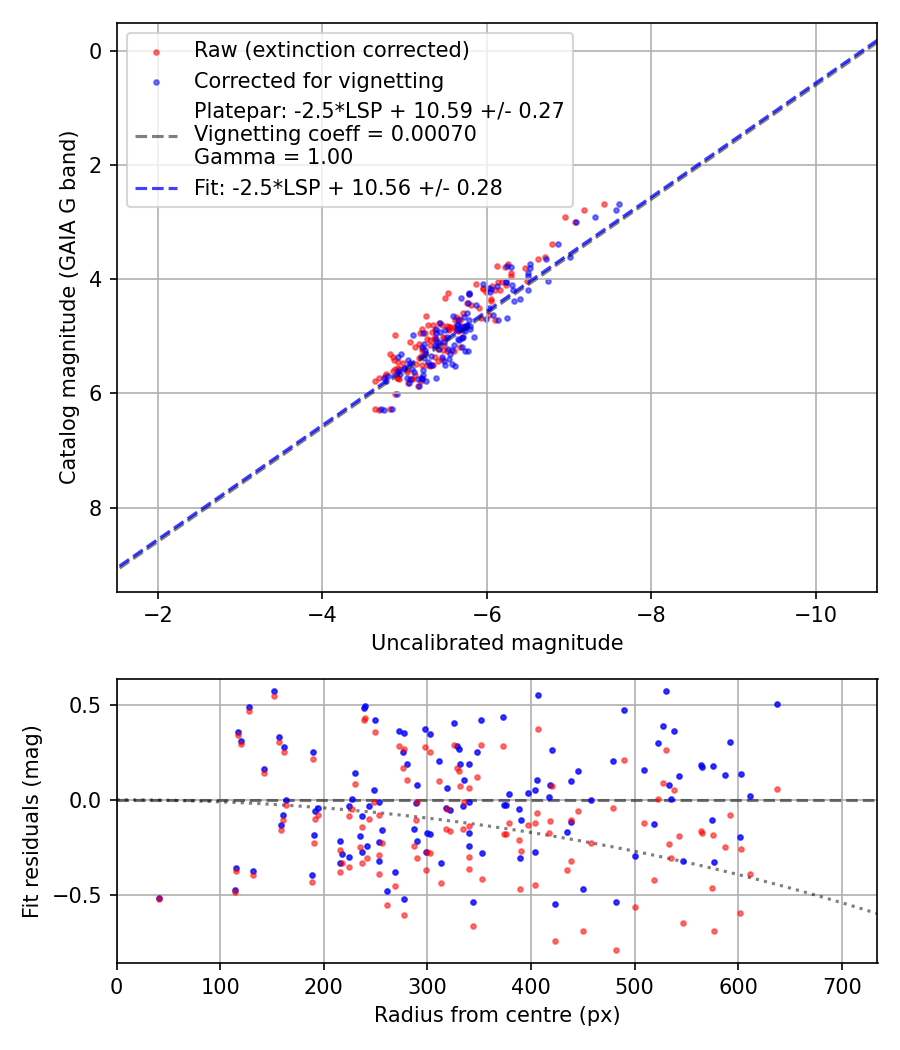 Photometry report