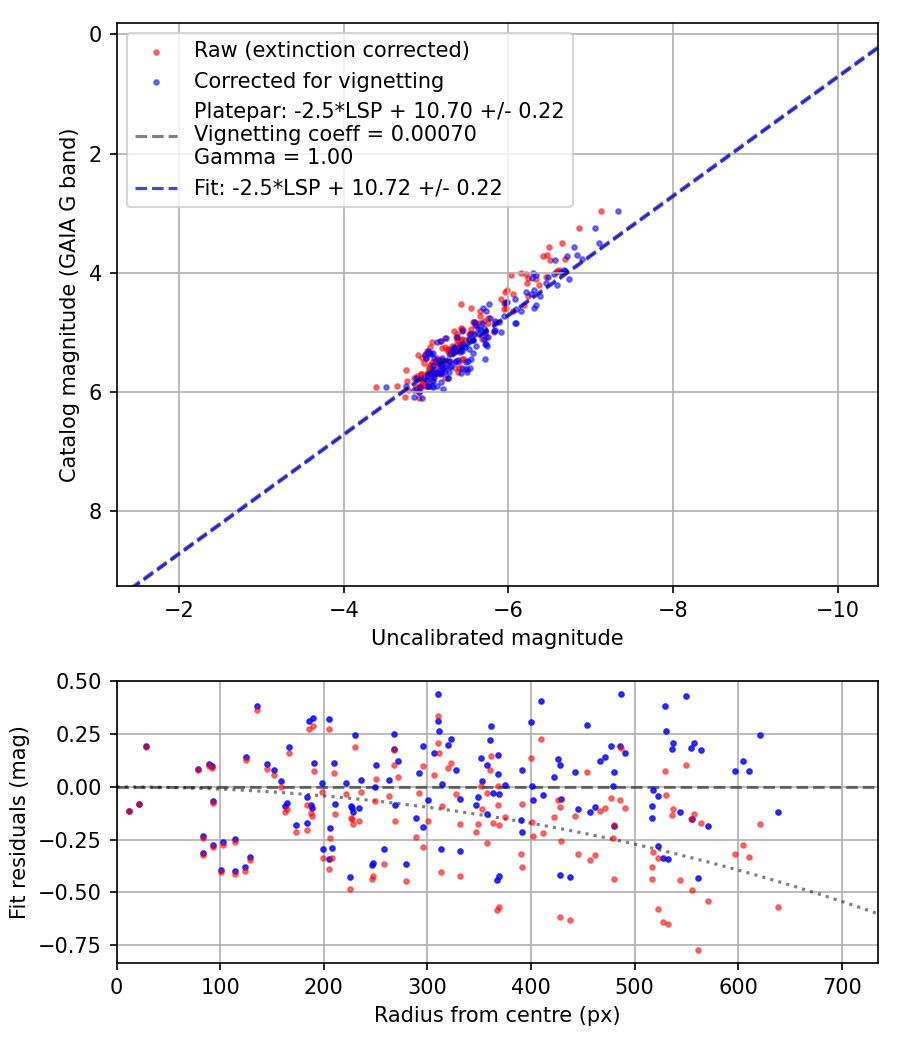 Photometry report