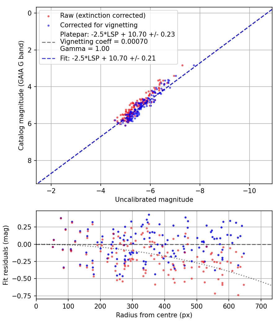 Photometry report