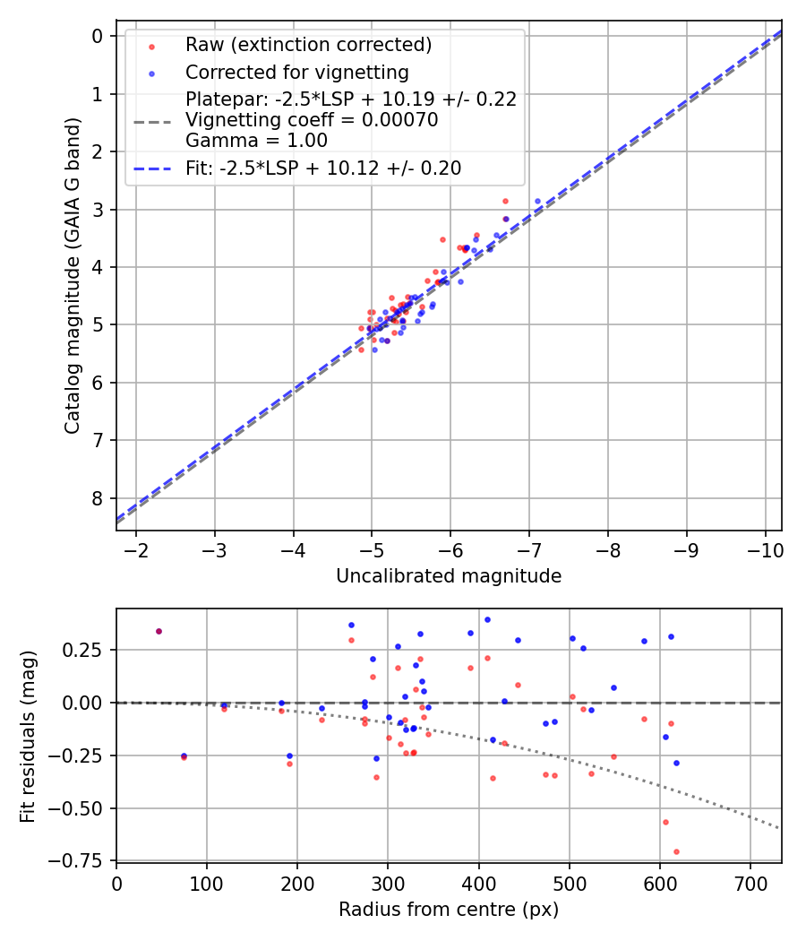 Photometry report