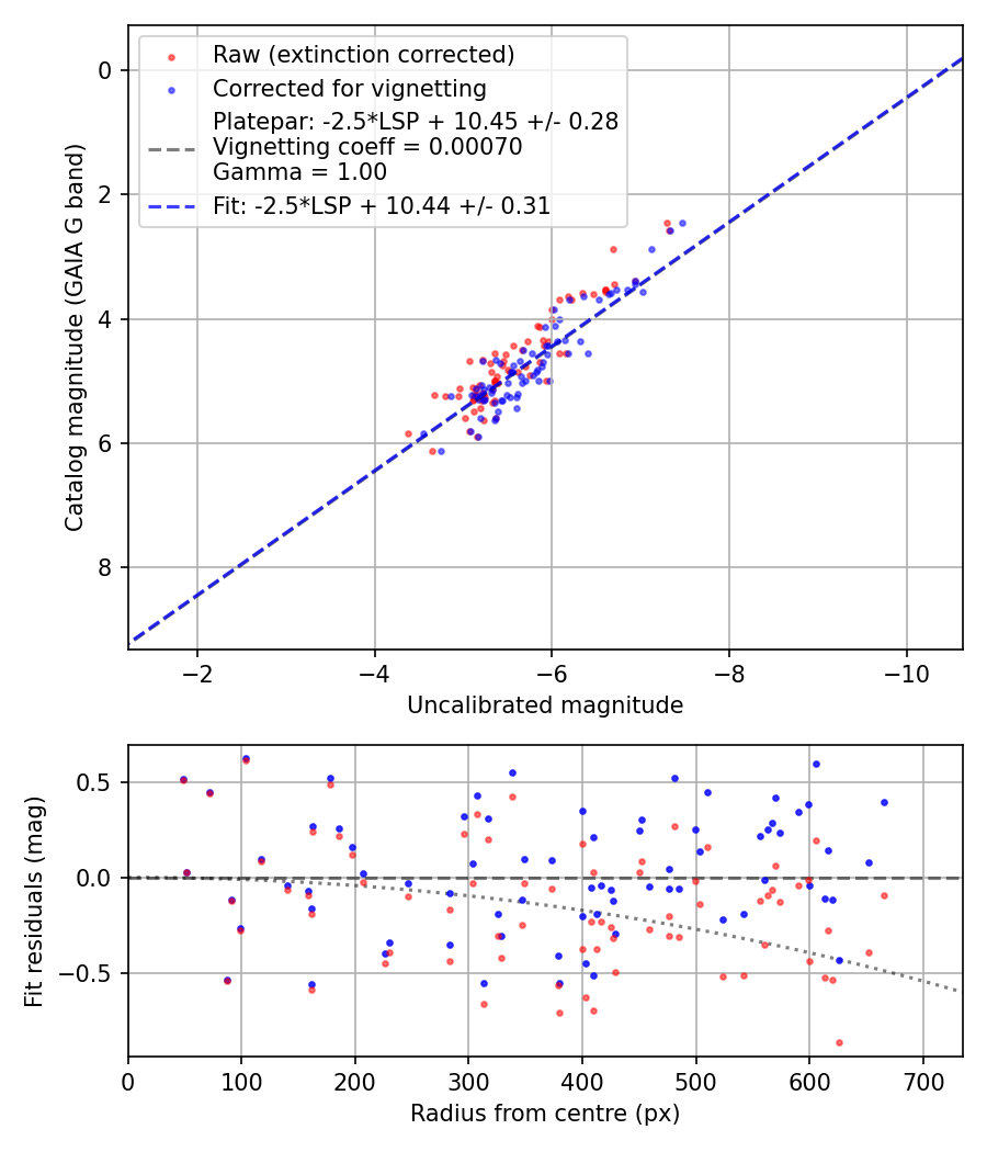 Photometry report