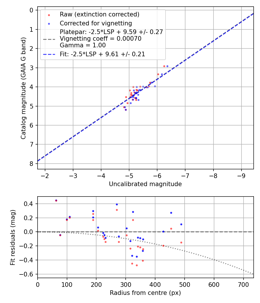 Photometry report