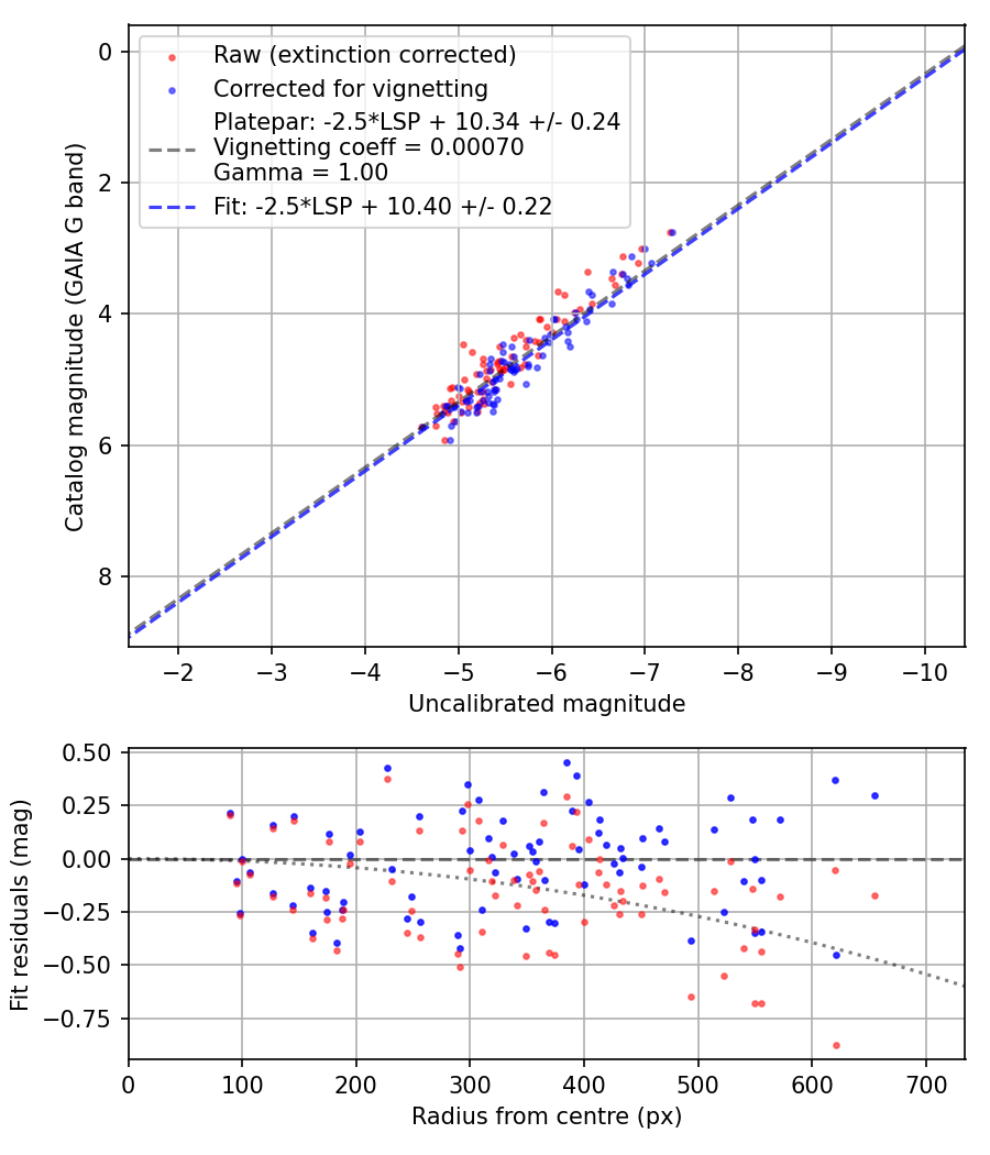 Photometry report