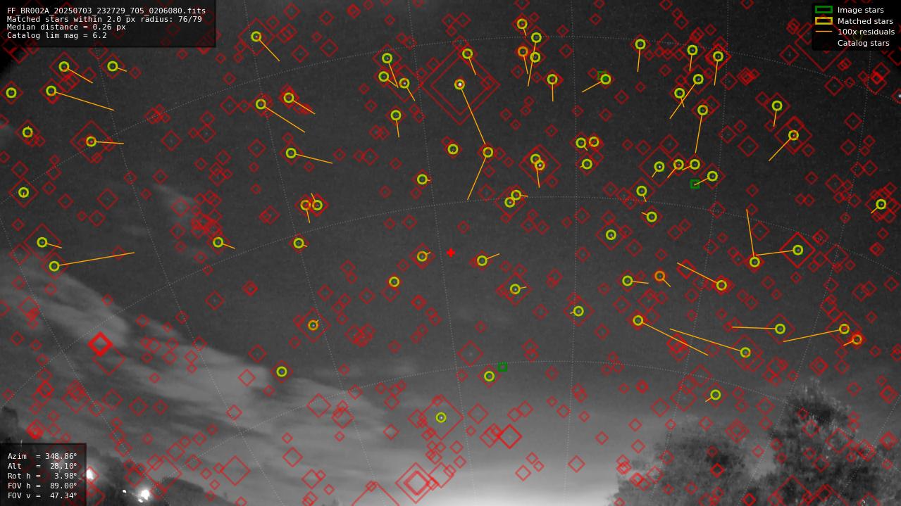 Astrometry report