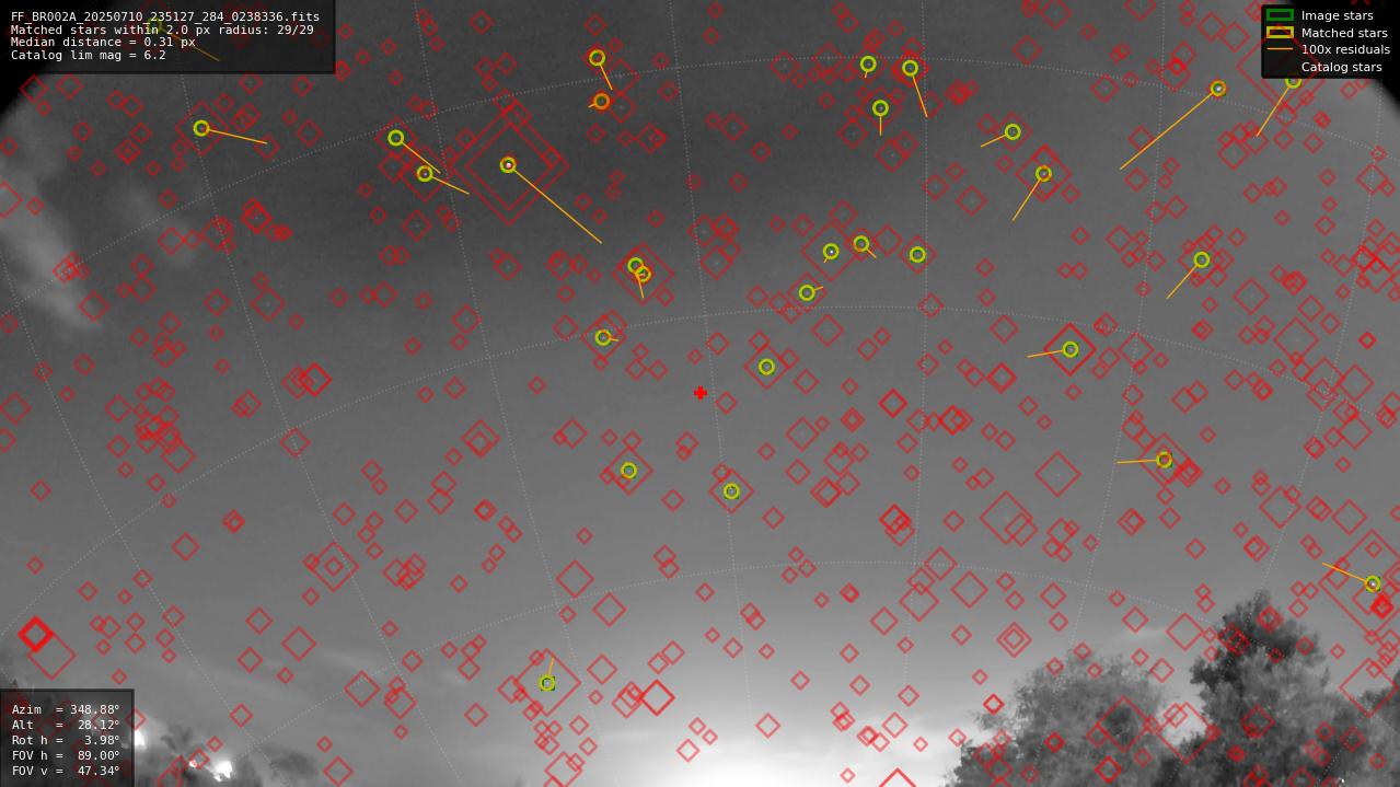 Astrometry report
