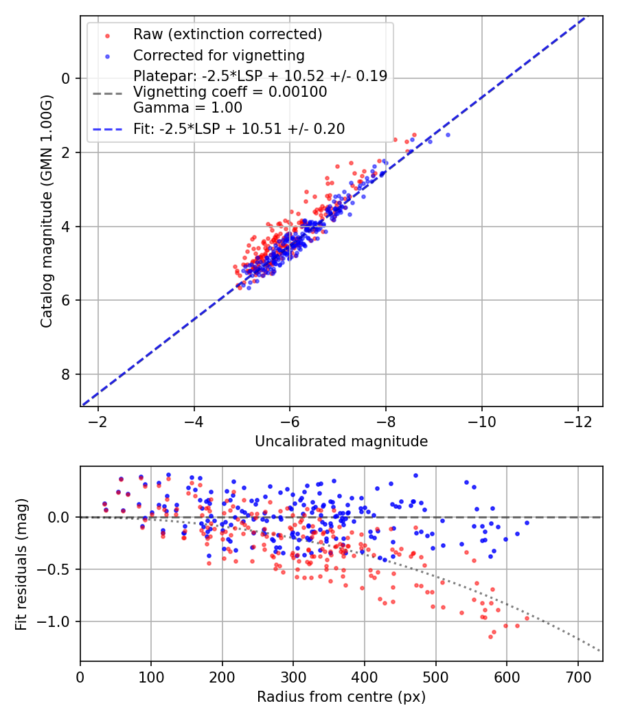 Photometry report