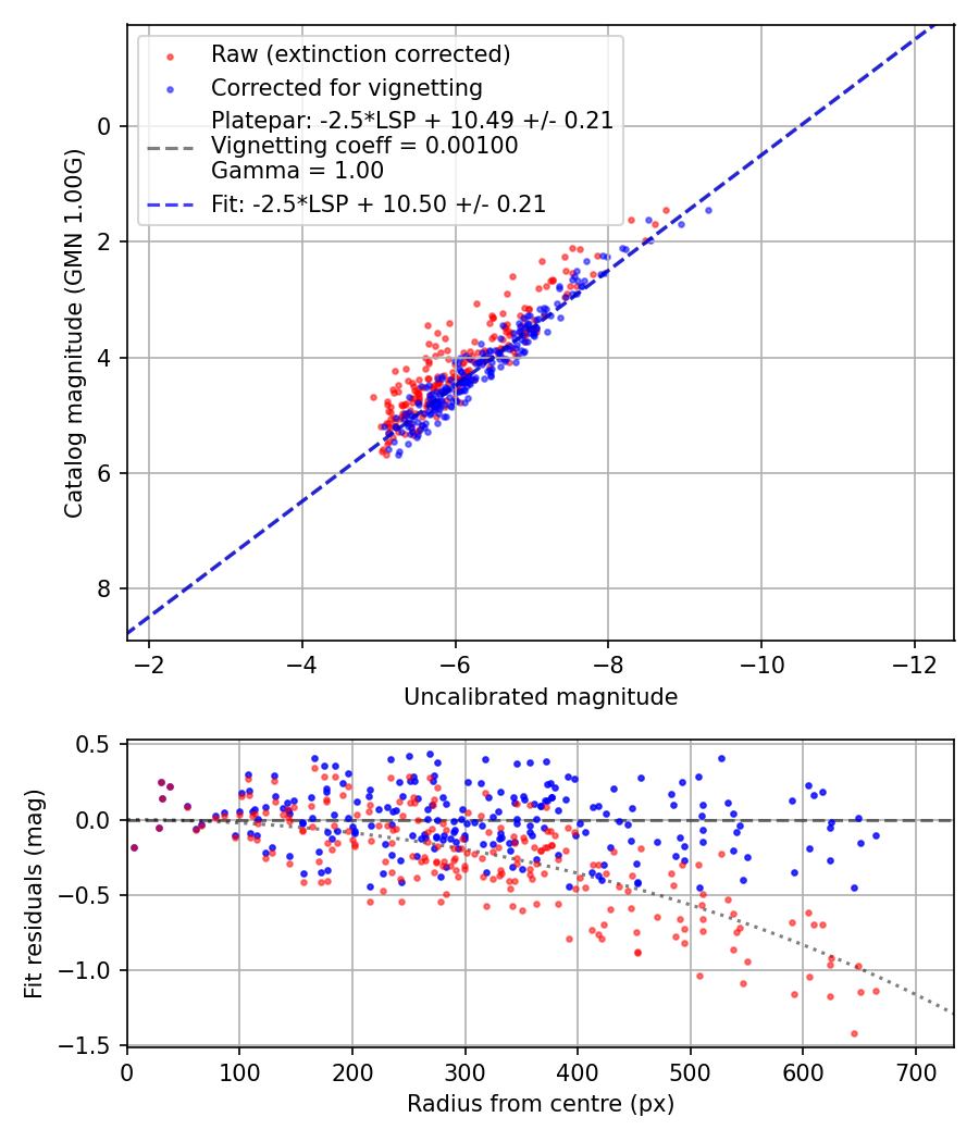 Photometry report