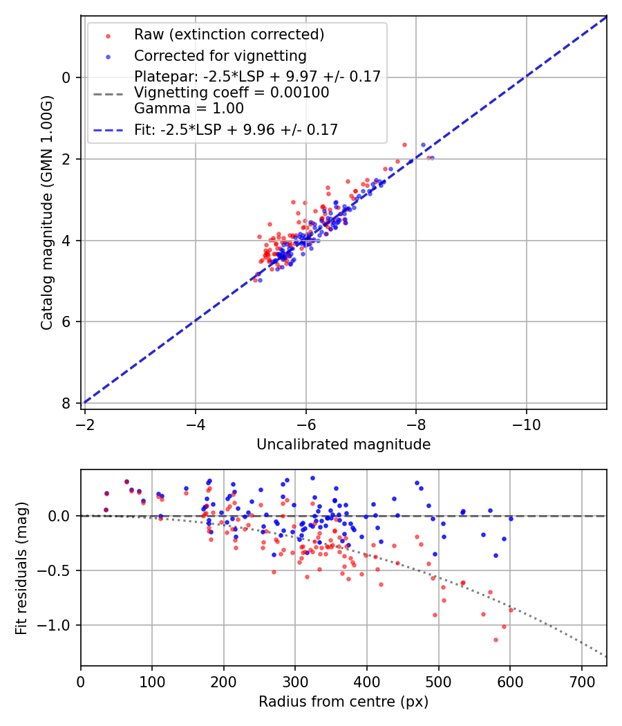 Photometry report