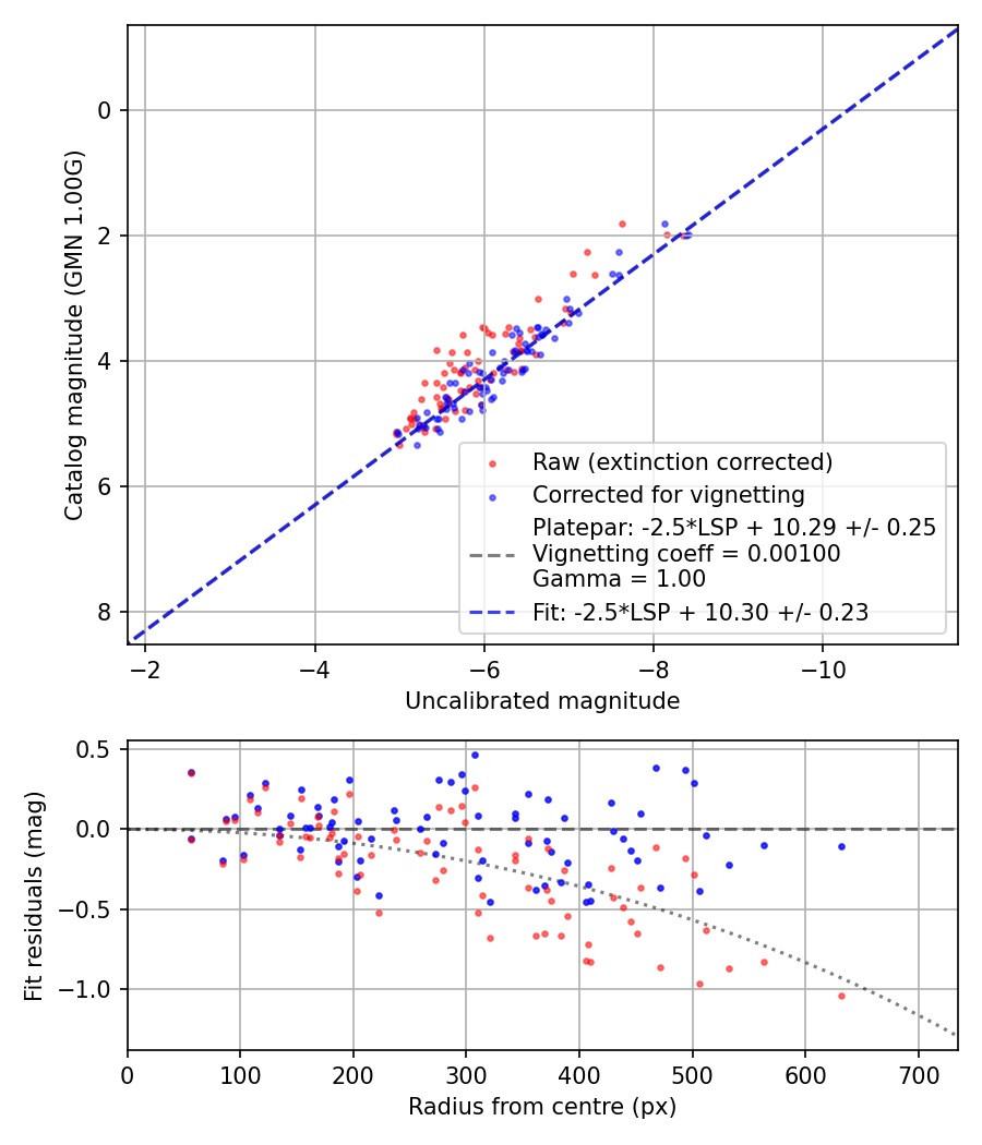 Photometry report