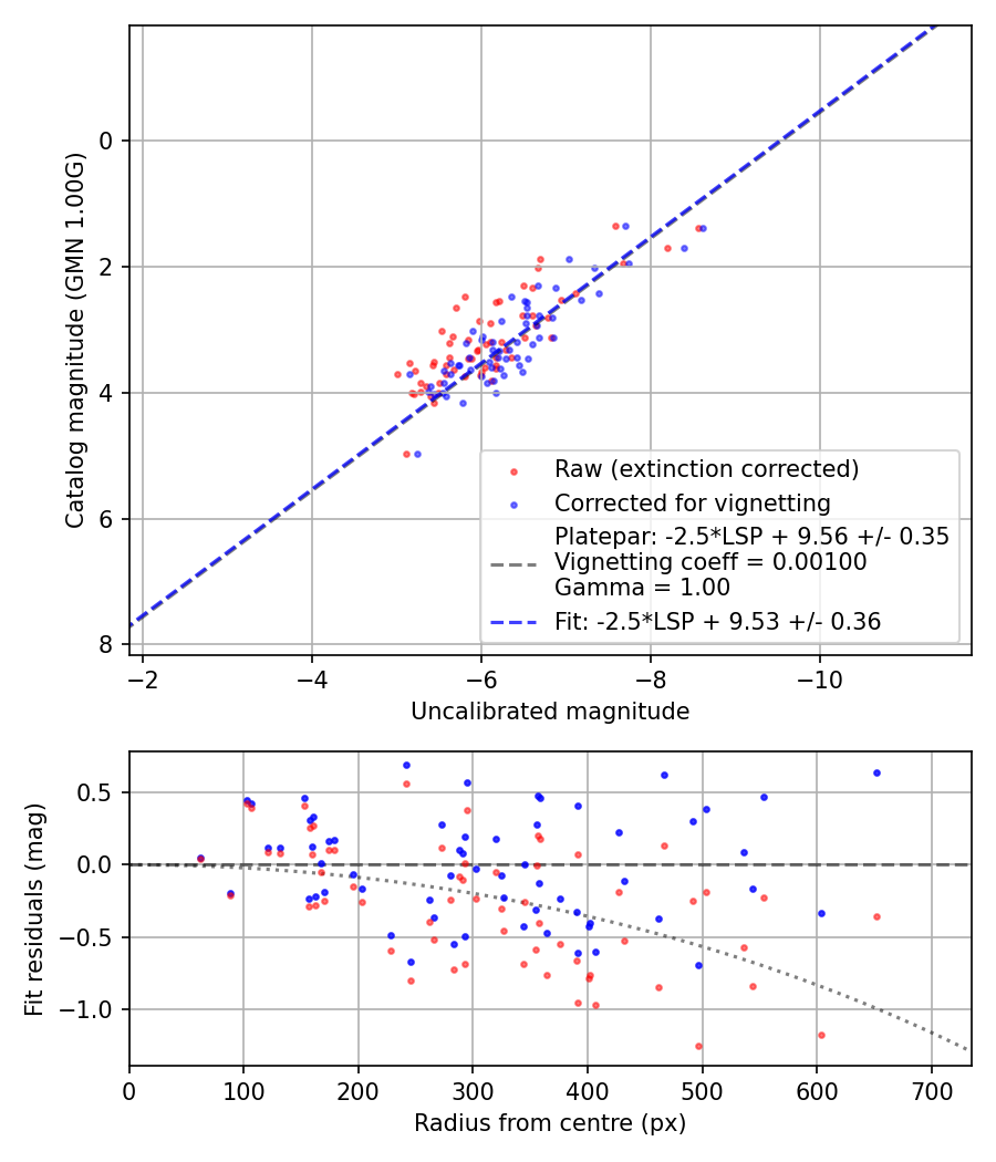 Photometry report