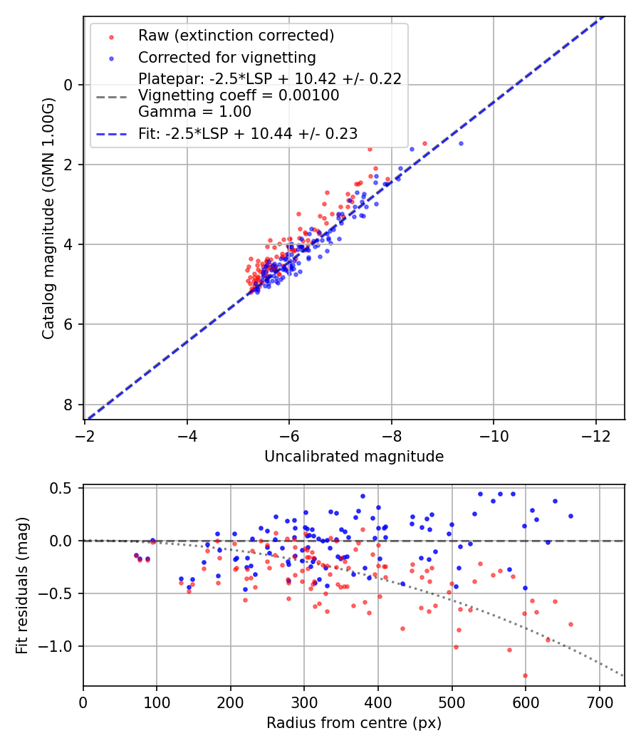 Photometry report