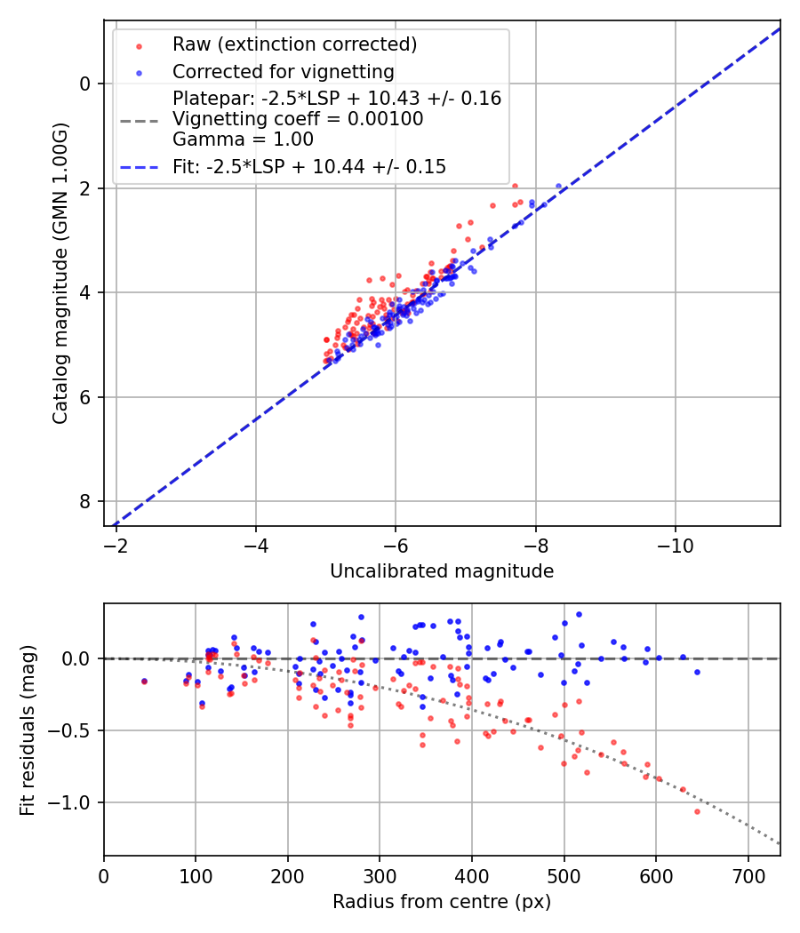 Photometry report