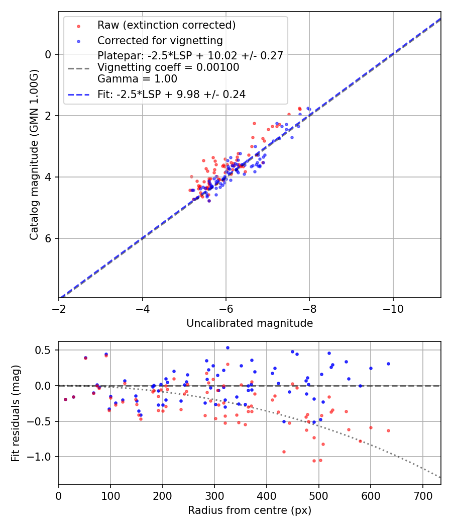 Photometry report