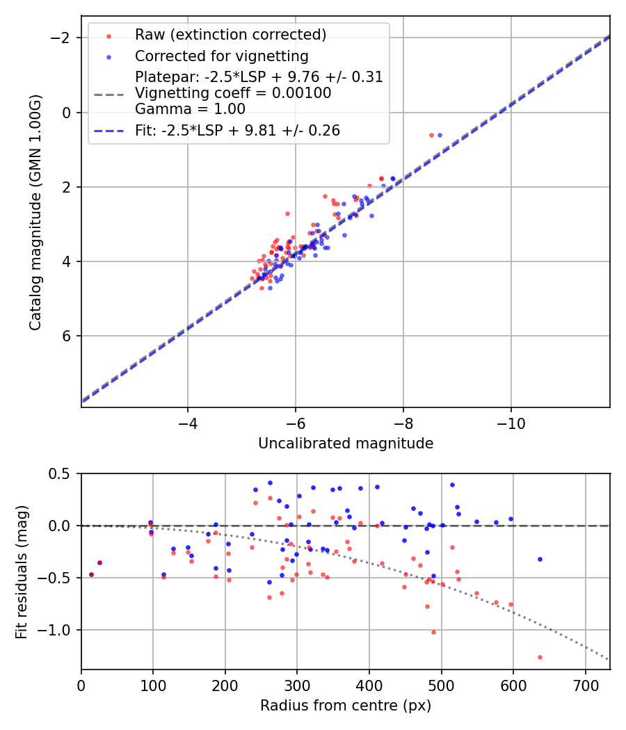 Photometry report