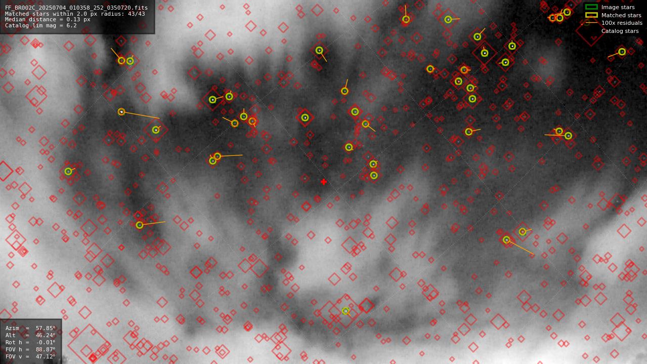 Astrometry report