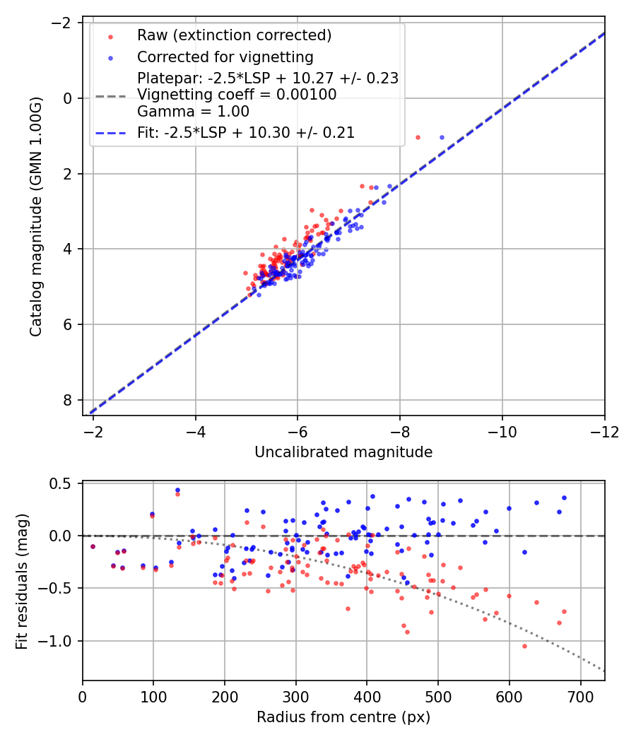 Photometry report