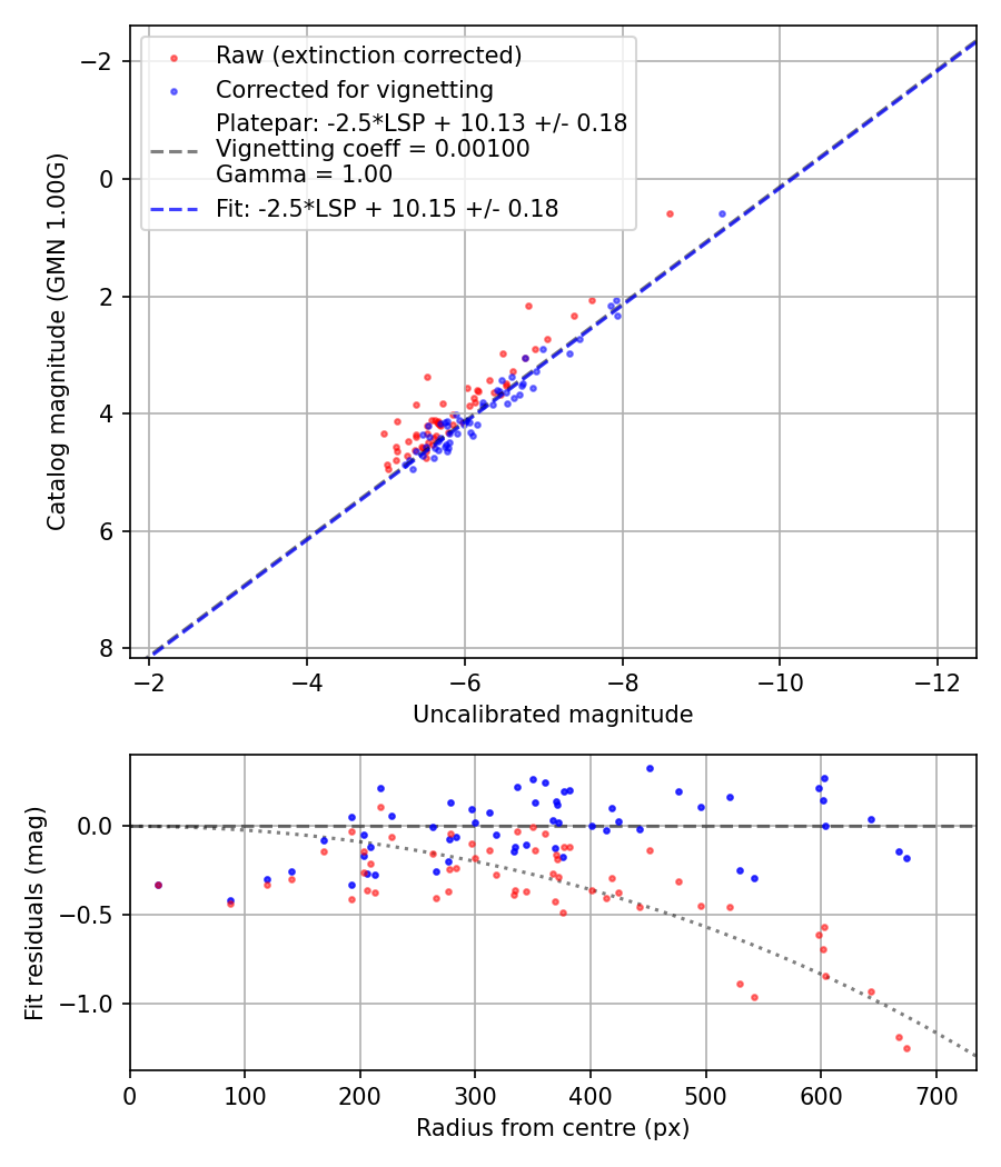 Photometry report