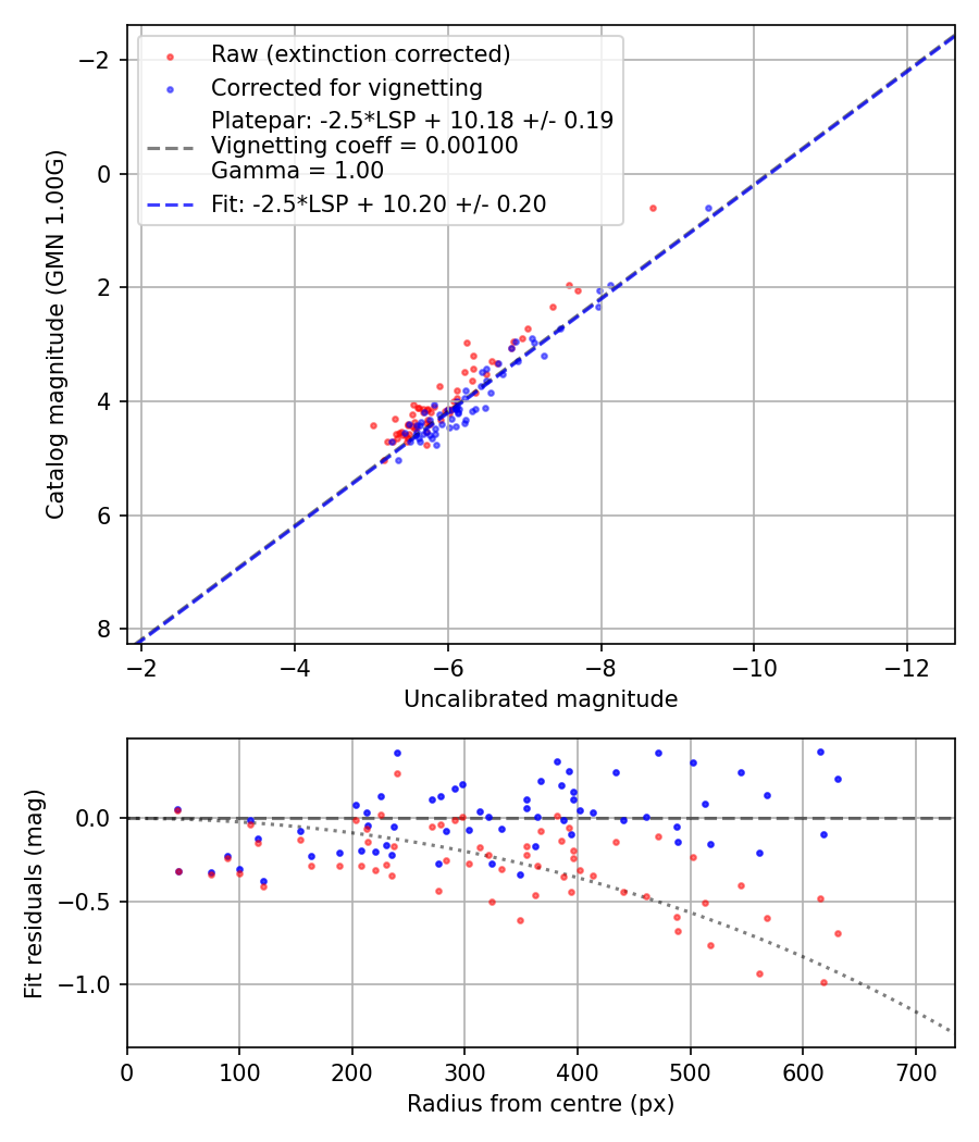 Photometry report