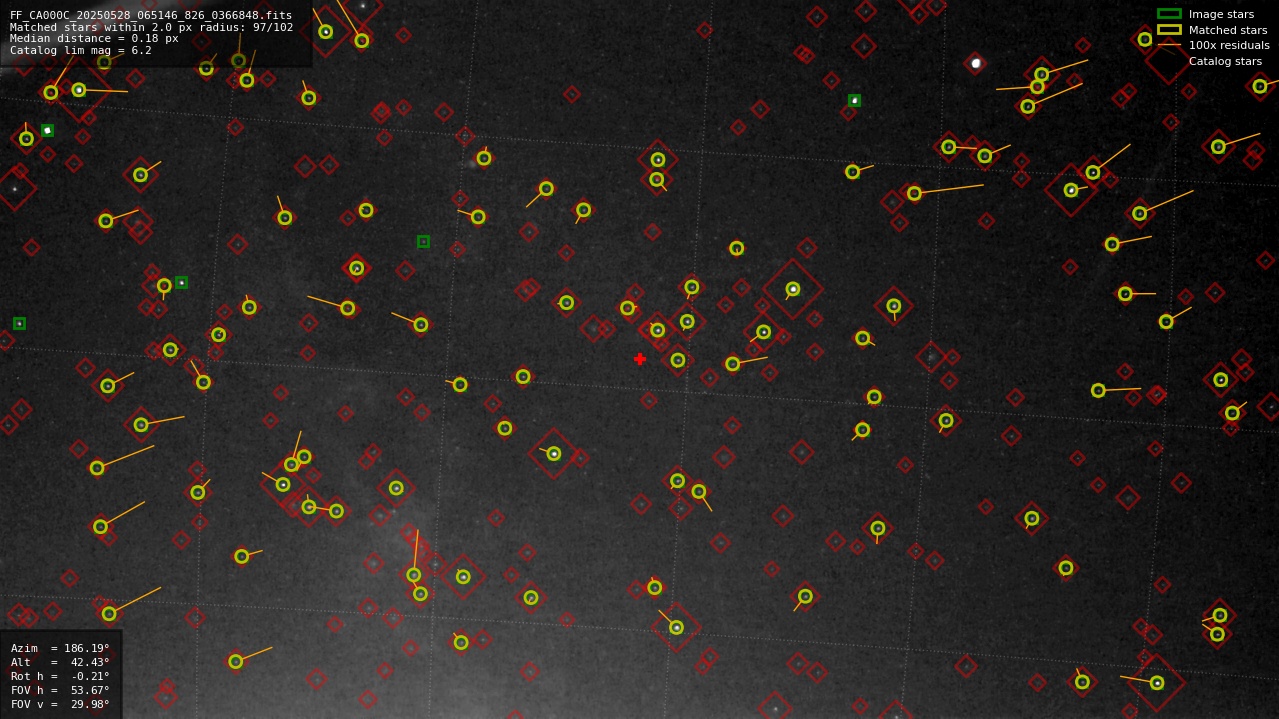 Astrometry report