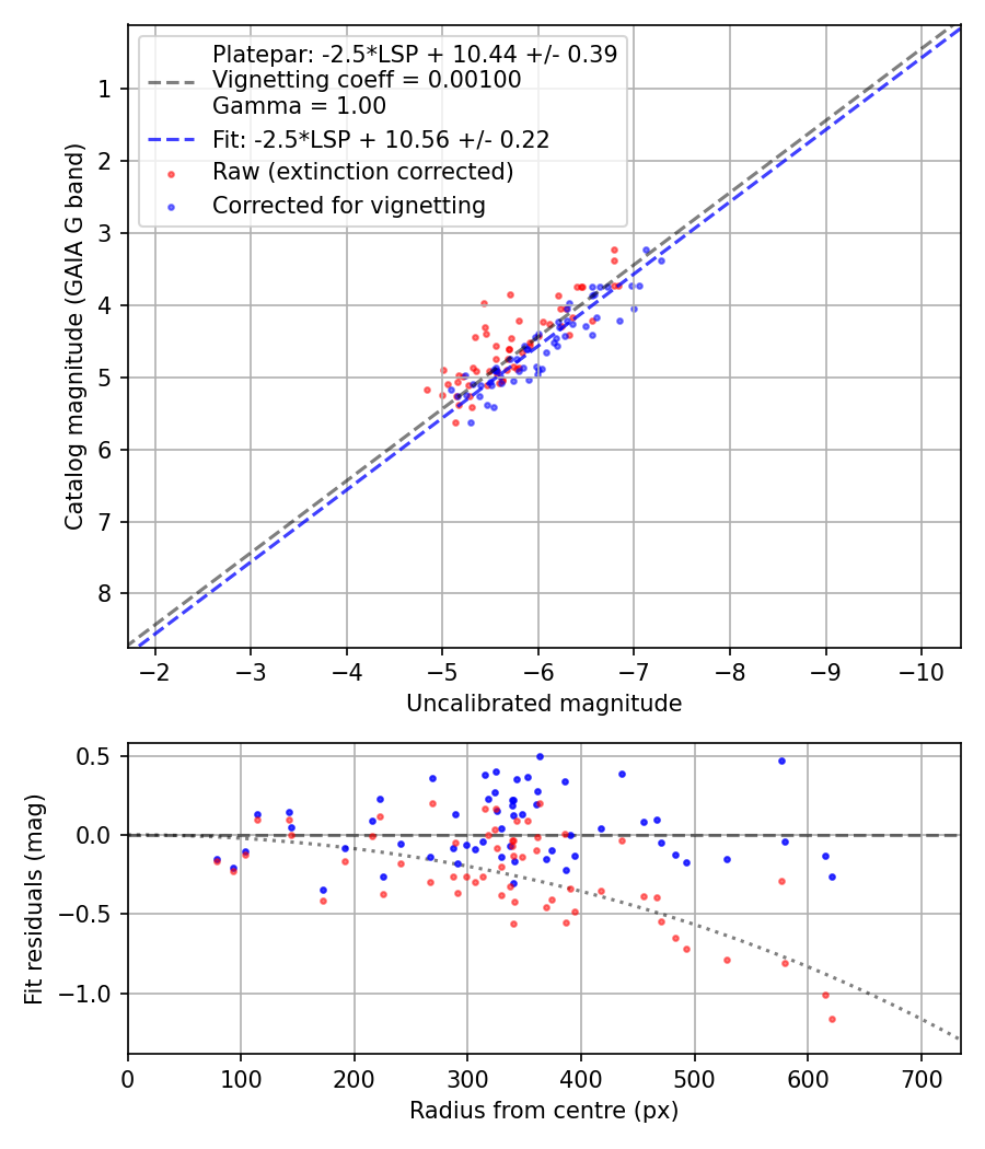 Photometry report