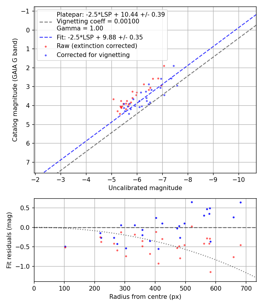 Photometry report