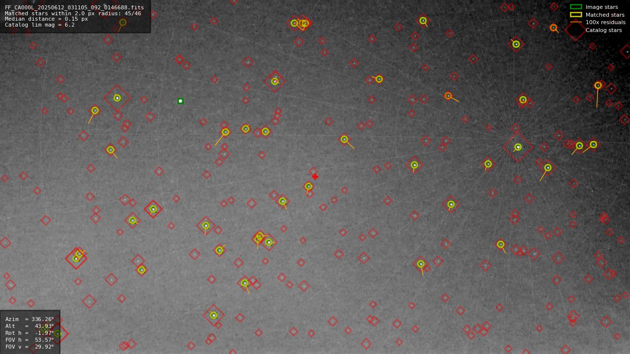 Astrometry report