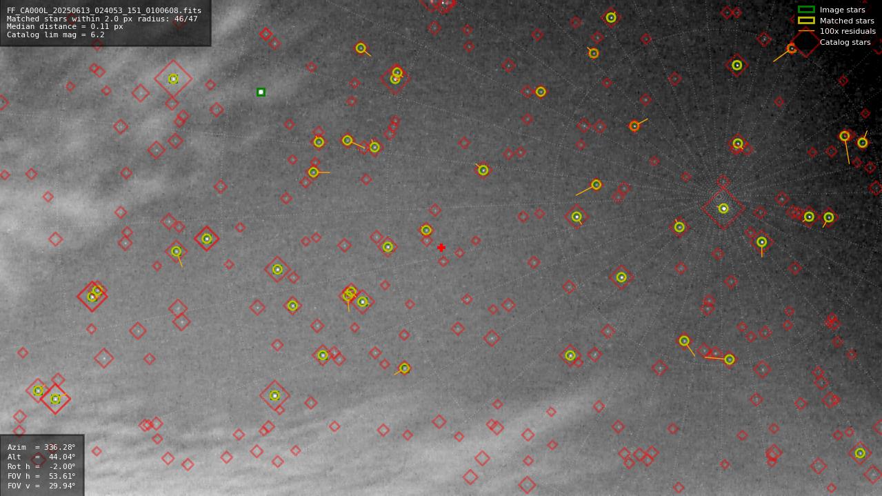 Astrometry report