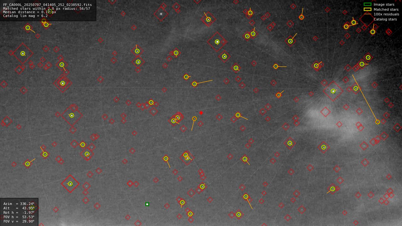 Astrometry report
