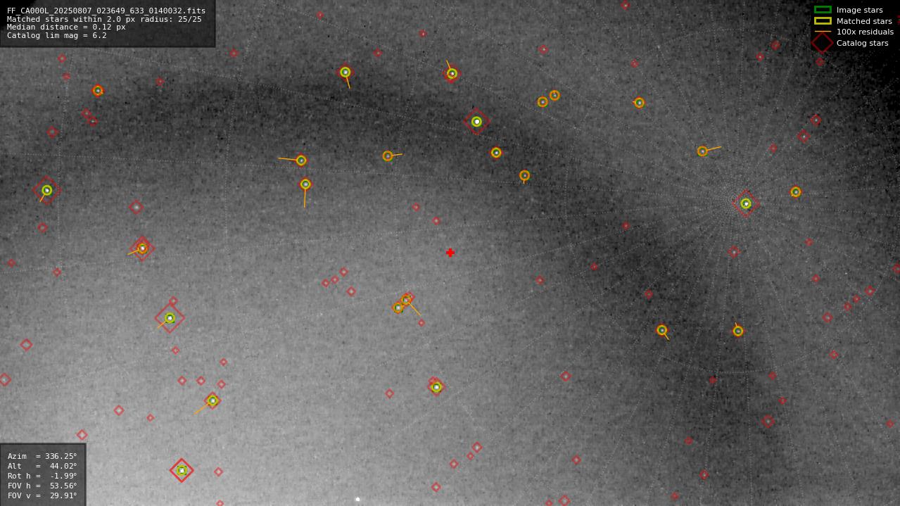 Astrometry report