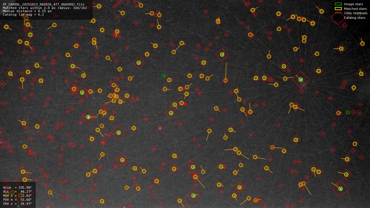 Astrometry report