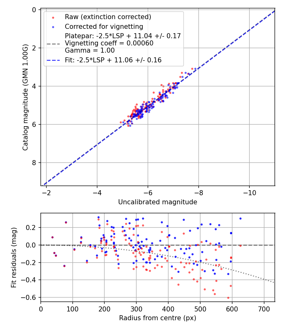 Photometry report