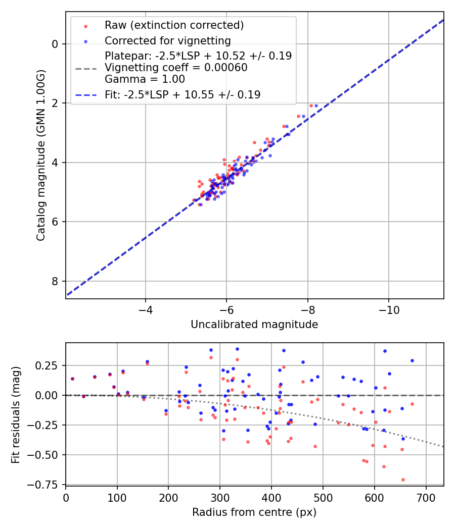 Photometry report