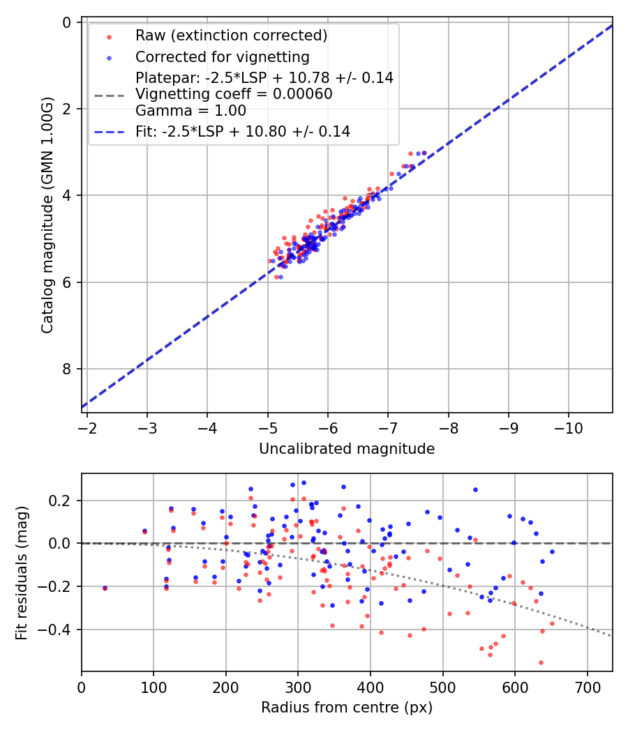 Photometry report