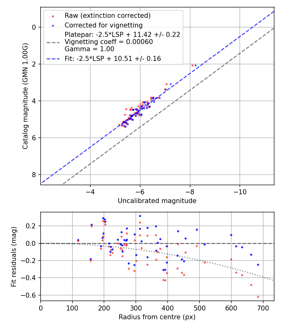 Photometry report