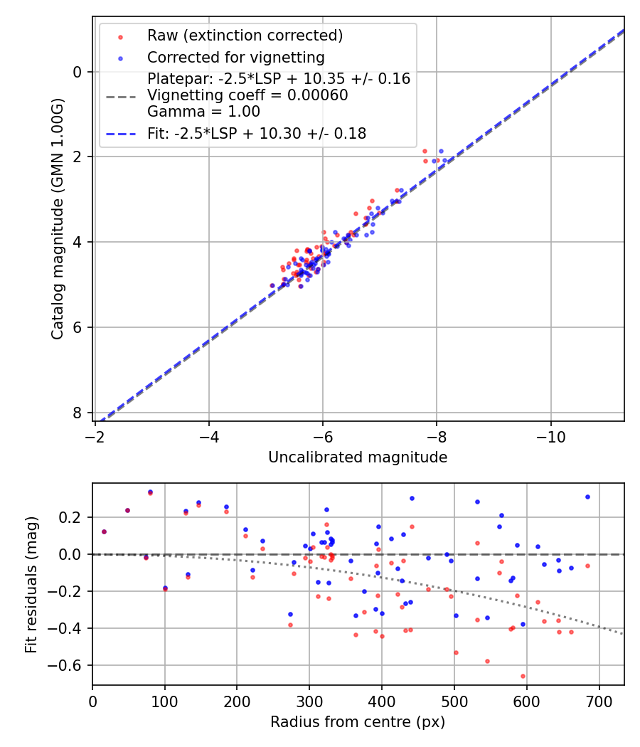 Photometry report