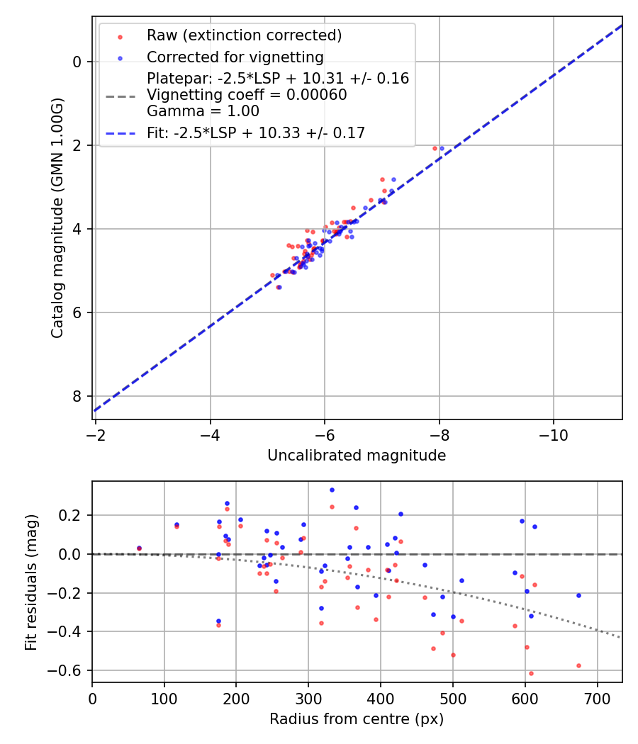 Photometry report