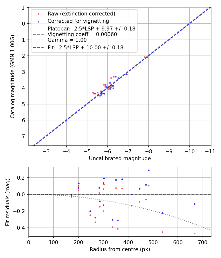 Photometry report