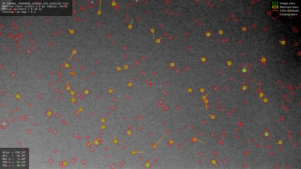 Astrometry report