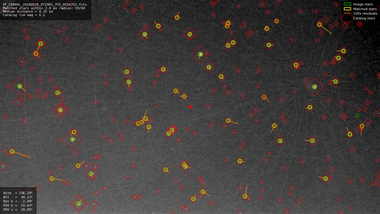 Astrometry report