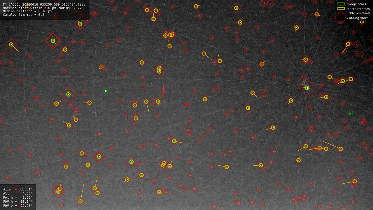 Astrometry report