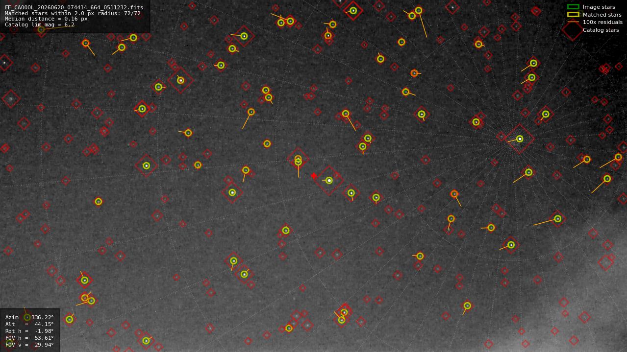 Astrometry report
