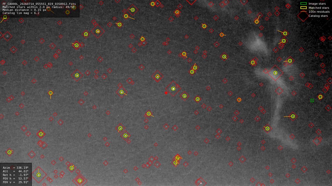 Astrometry report