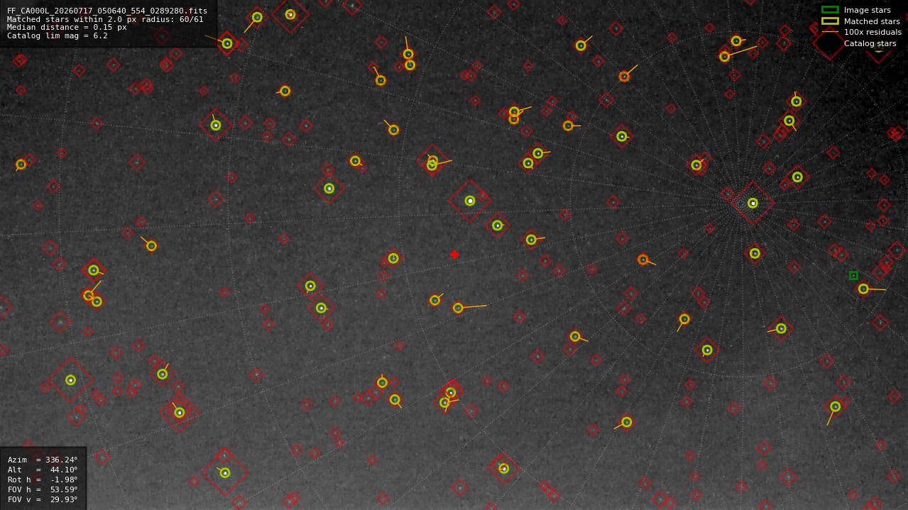 Astrometry report