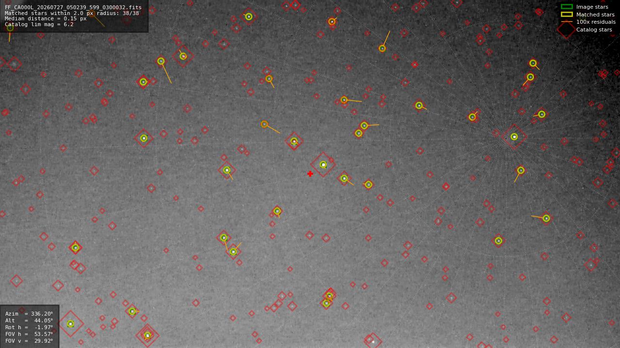 Astrometry report