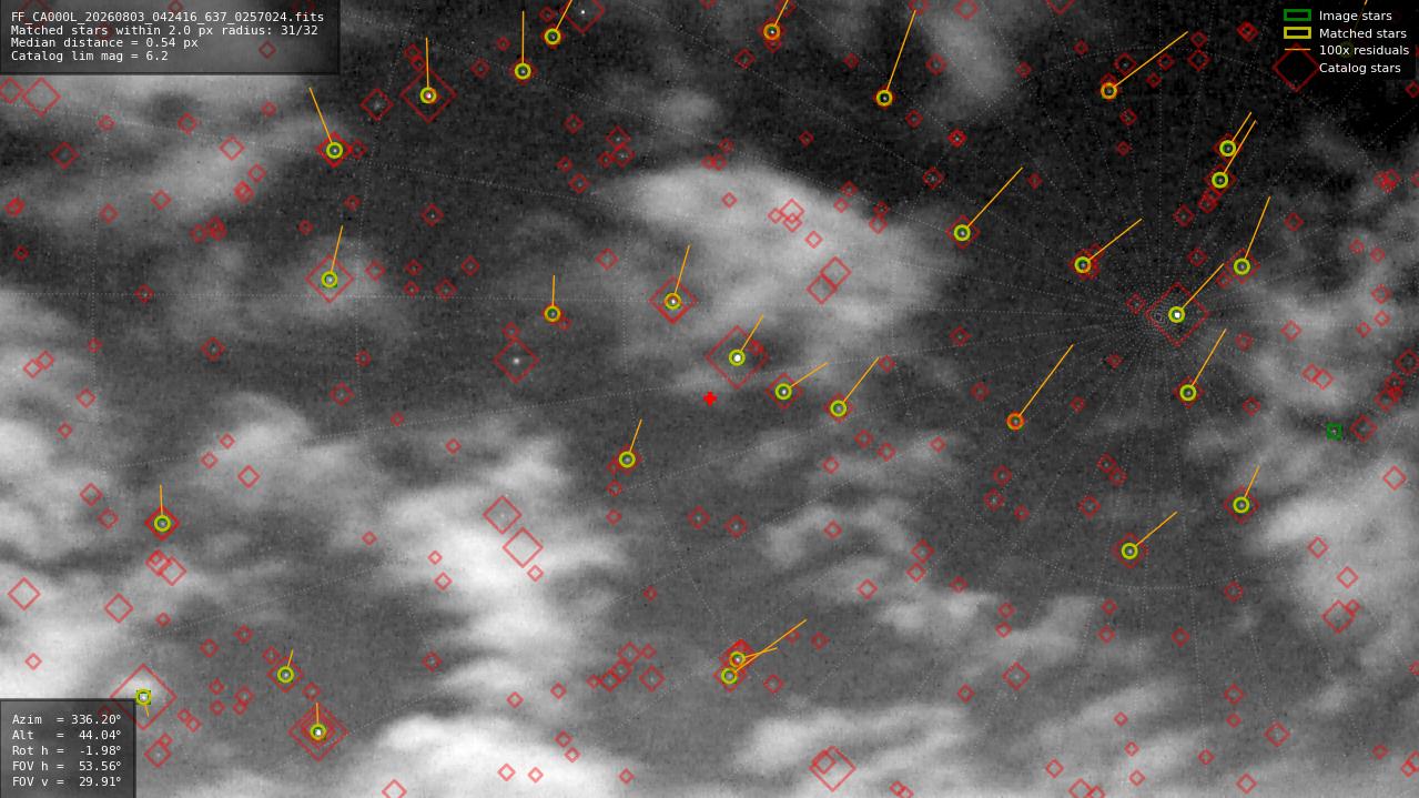 Astrometry report