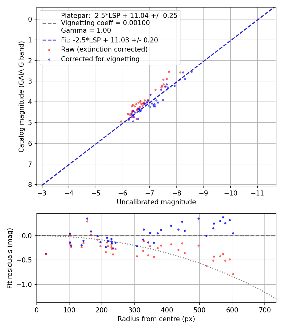 Photometry report